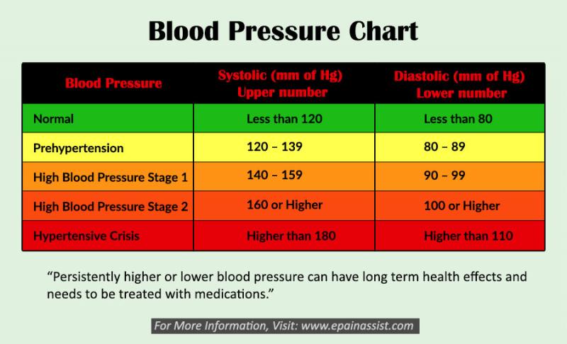 فشار خون نرمال